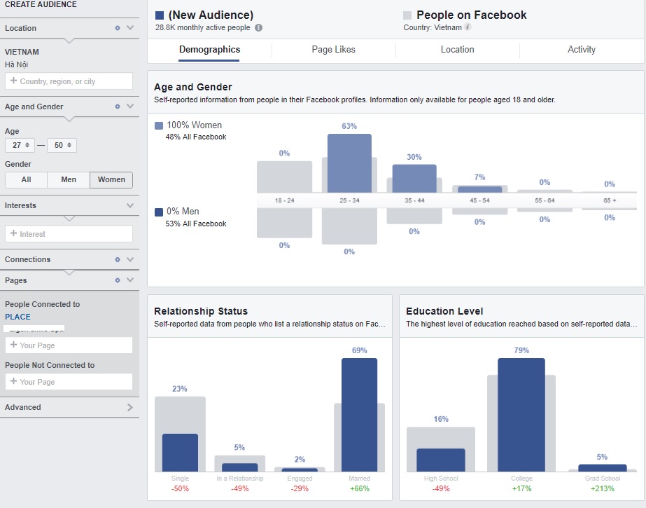 Sử dụng Audience insight của Facebook để xác định khách hàng