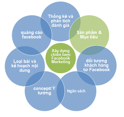 Xây dựng chiến lược facebook marketing